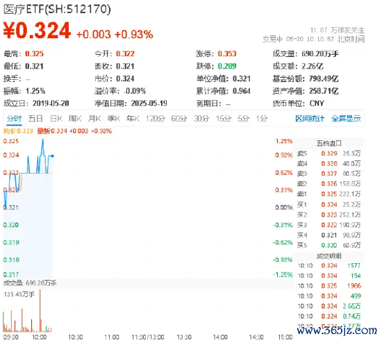 证券配资门户网 CXO集体反弹，泰格医药领涨6%！医疗ETF（512170）盘中涨逾1%，机构：行业景气度有望稳步复苏